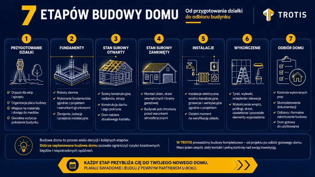 Budowa domu krok po kroku - jakie są etapy?